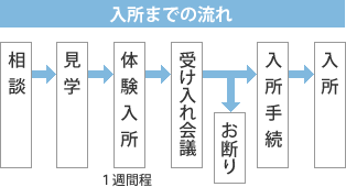 入所までの流れ